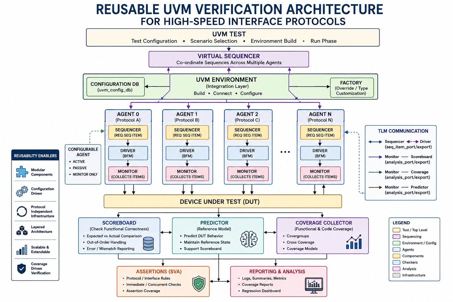Reusable UVM verification architecture